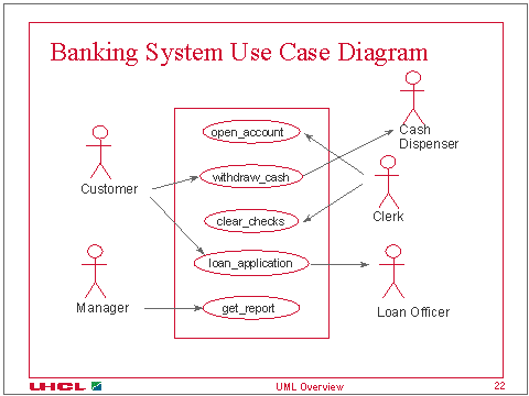 Banking System Use Case Diagram