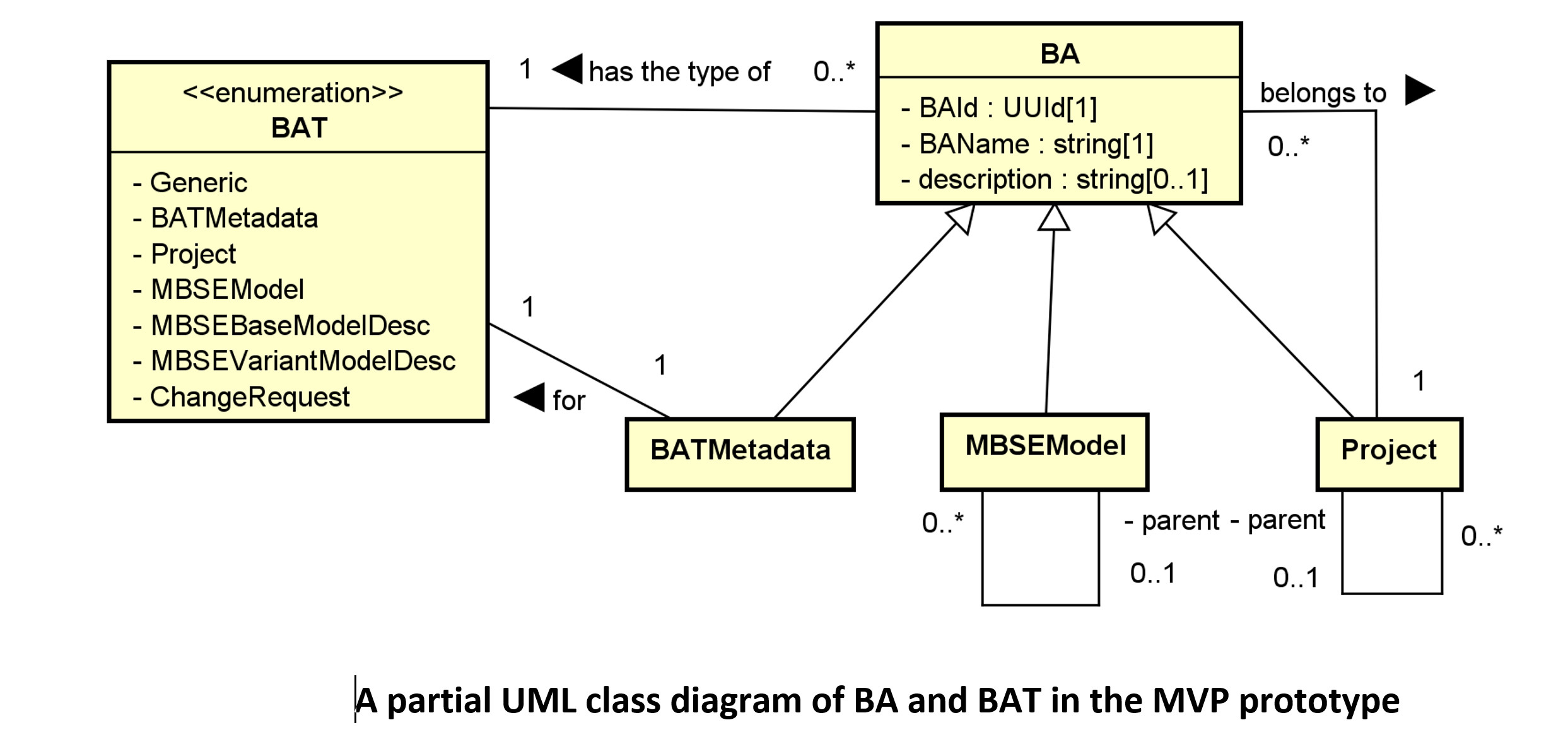 MBSE Model