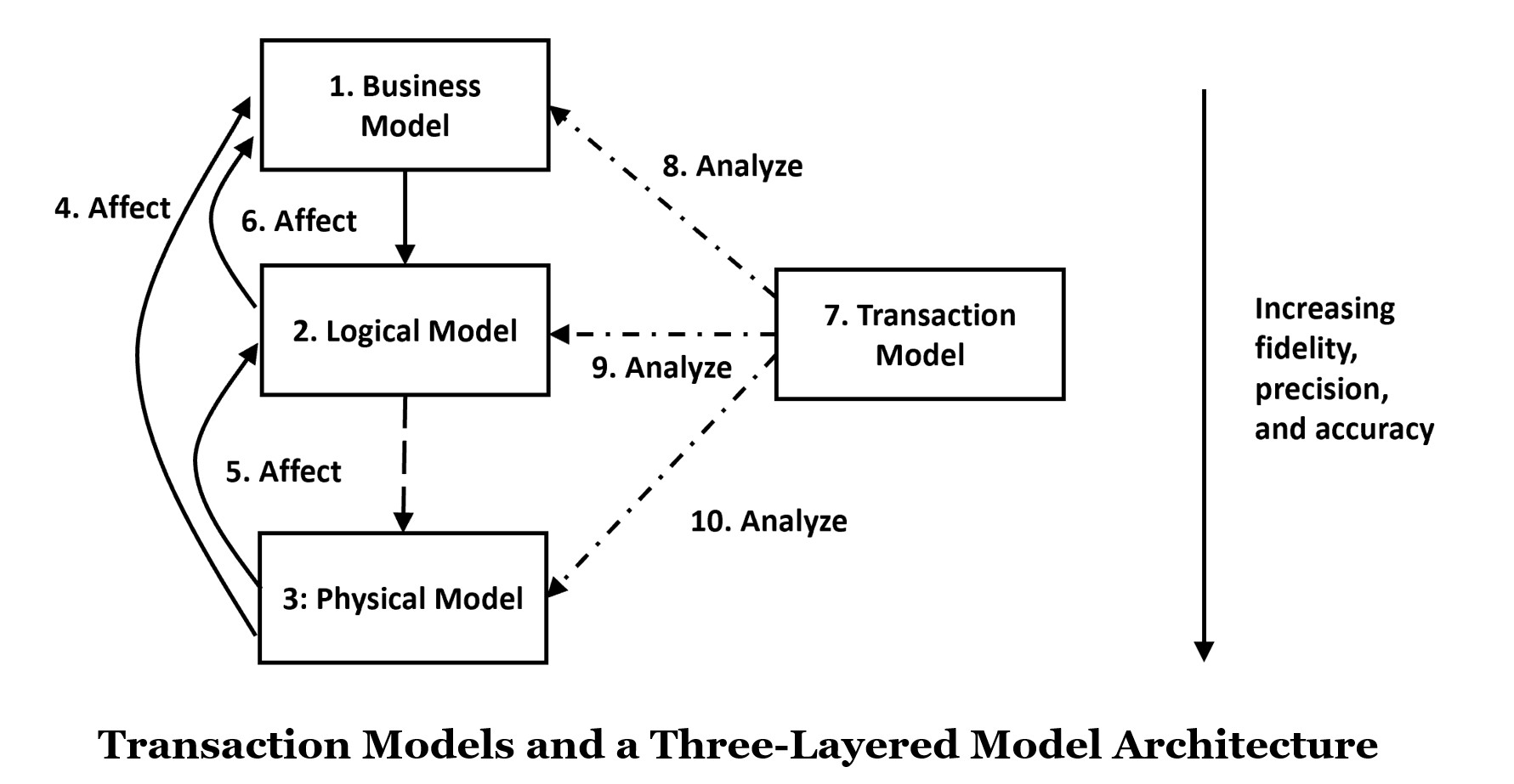 model transformation