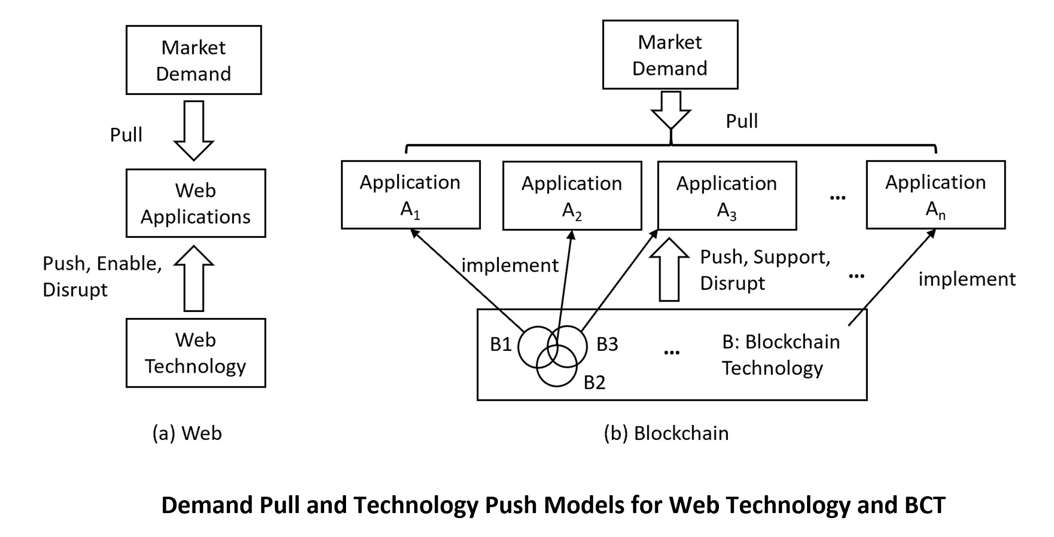 push pull model