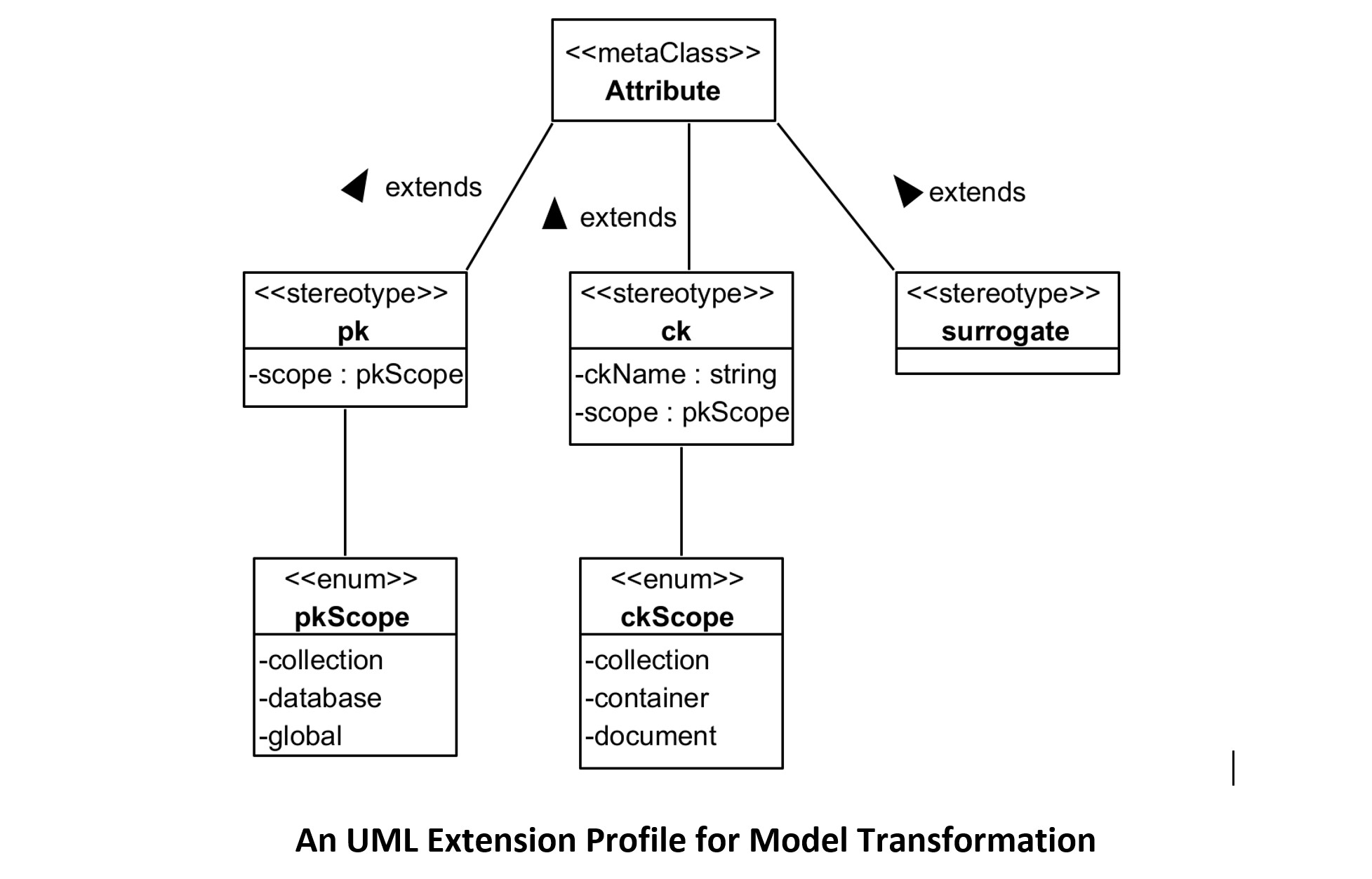 UML Extension Profile
