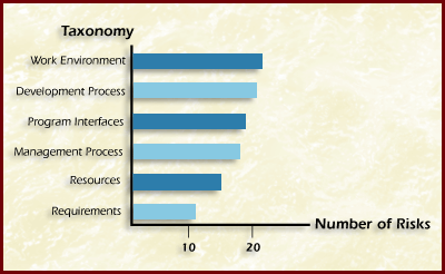 Figure Classification Bar Graph