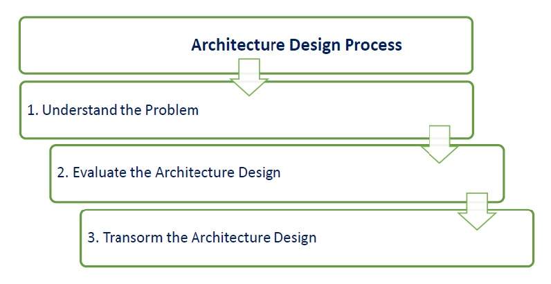 Ar Design Process