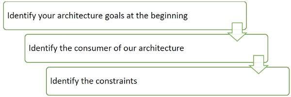 Architecture Goals