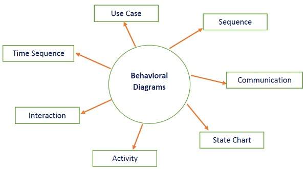 Behavioral diagram