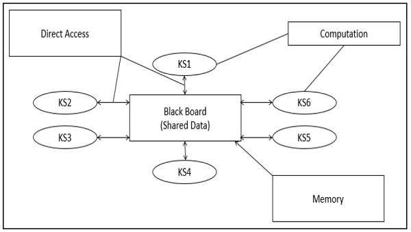 Blackboard Data Structure