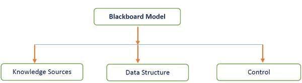 Blackboard Model