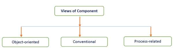 Views of Component