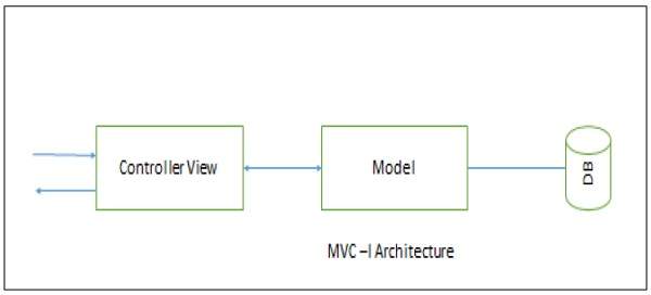 MVC-I Architecture
