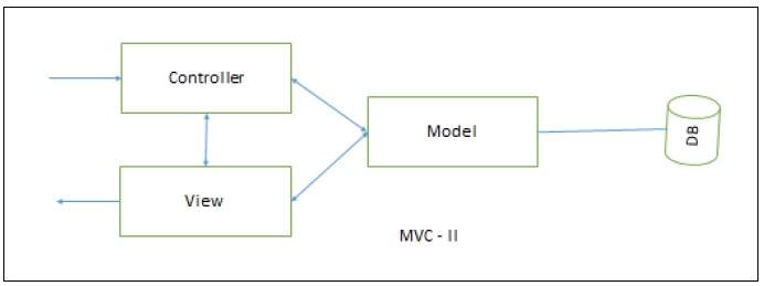 MVC-II Architecture