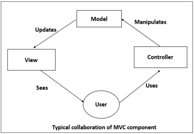 MVC Component
