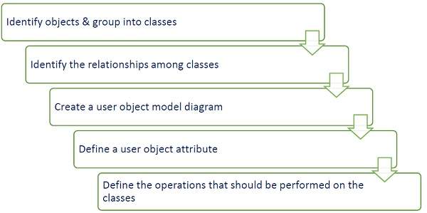 Object Modeling