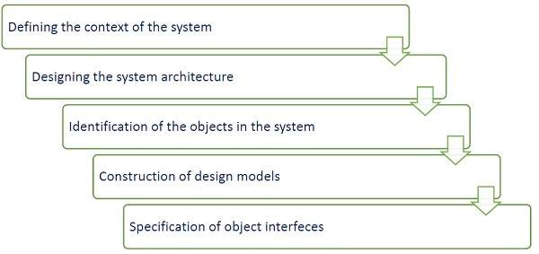 Object–Oriented Design