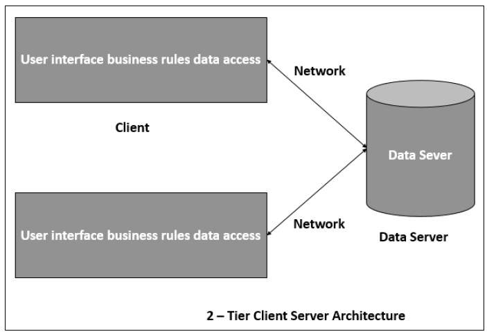 Two Tier Client Server Architecture