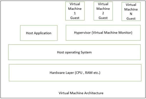 Virtual Machine Architecture