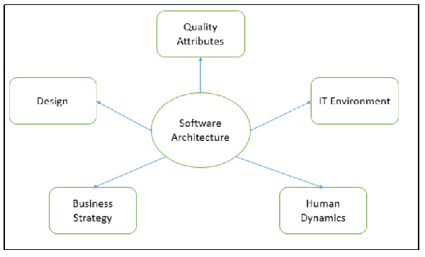 Software Architecture Types