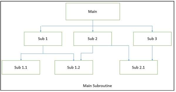 Main-subroutine