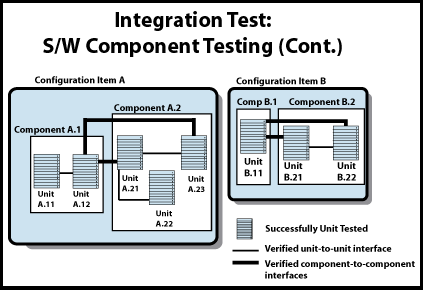 integration test continue