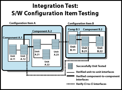 S/W configuration item test