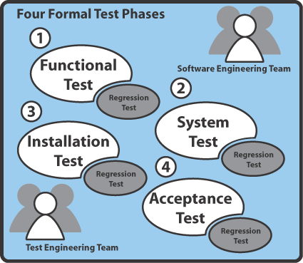 phases are addressed