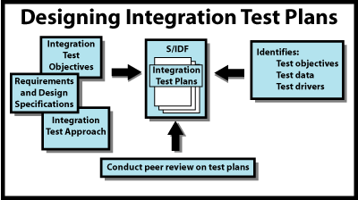 design integration test plans