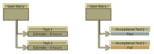 Relationship of User Stories and Tasks