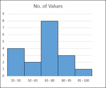 Histogram