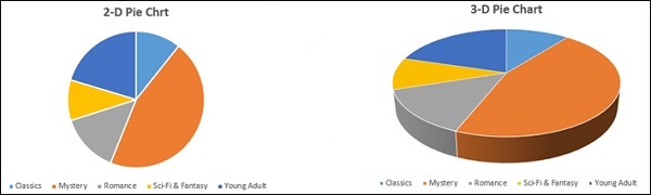 Pie D Chart