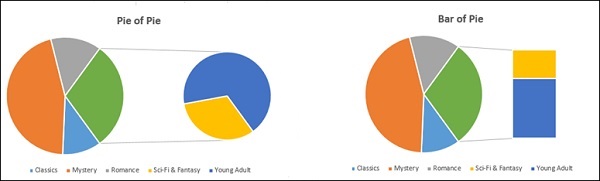 Pie-Pie Chart