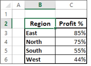 Region-Wise