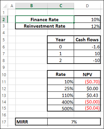 Modified IRR Result