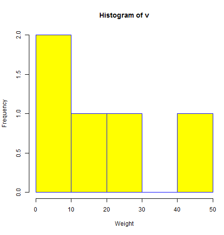 Histogram Of V