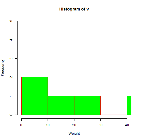 Histogram Line Breaks