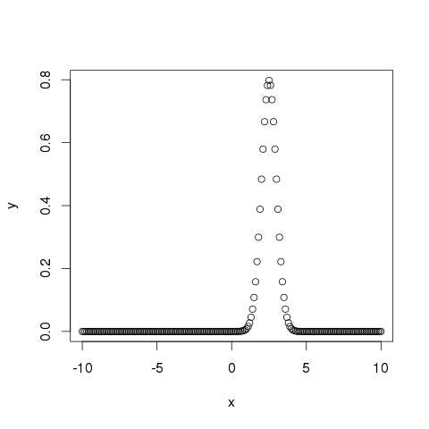 dnorm() graph