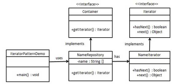 Design Patterns Iterator Patte 0662