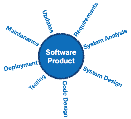 Types of software deals engineering