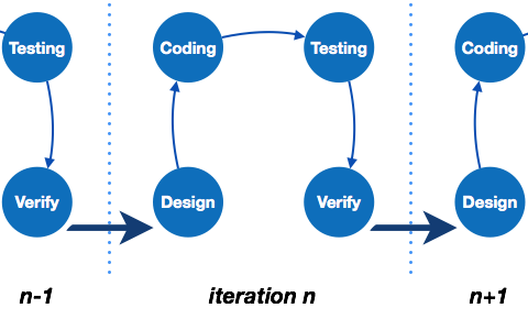 Iterative Model