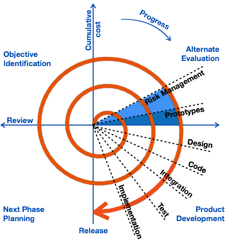 Spiral Model