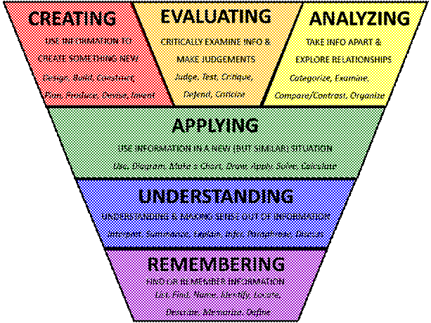 http://blog.curriculet.com/wp-content/uploads/Blooms-Taxonomy.png