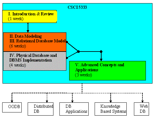 dbStructure