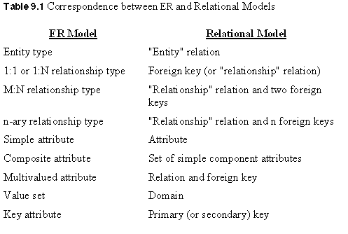 ER to Relational Model