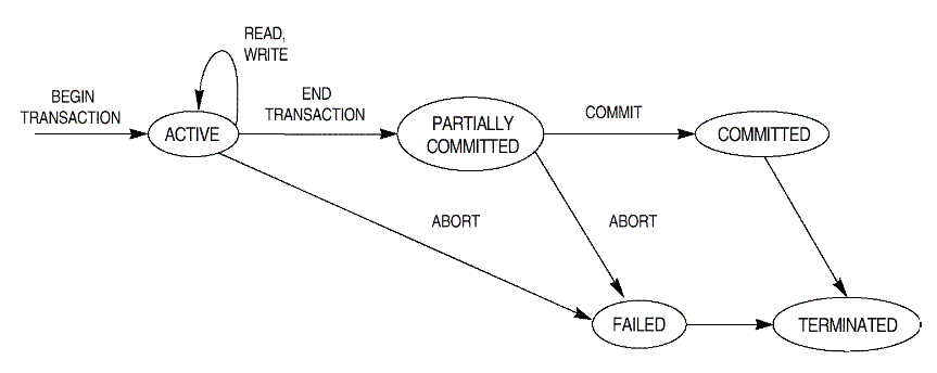 states of transaction